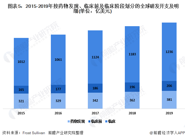 2020年中国及全球药品研发行业市场现状(图5) 图表5:2015-2019年按药物发现、临床前及临床阶段划分的全球研发开支及明细(单位:亿美元)
