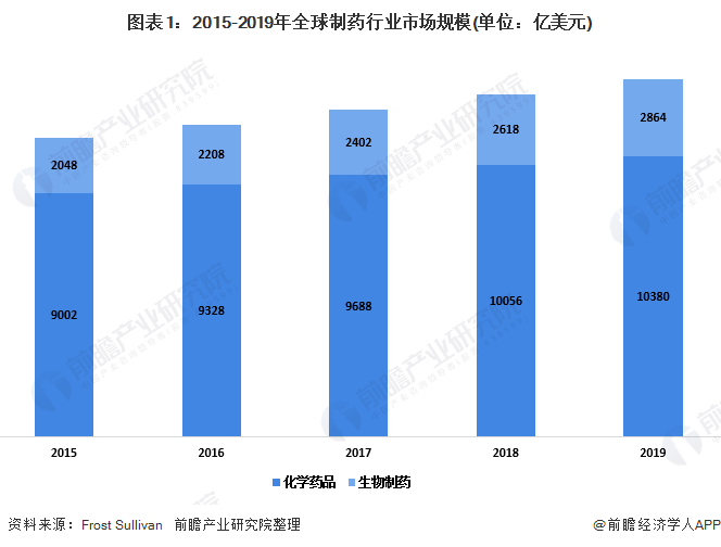 2020年中国及全球药品研发行业市场现状(图1) 图表1:2015-2019年全球制药行业市场规模(单位:亿美元)
