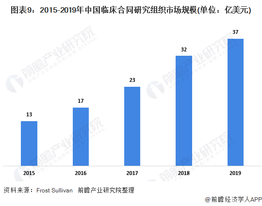 2020年中国及全球药品研发行业市场现状(图9) 图表9:2015-2019年中国临床合同研究组织市场规模(单位:亿美元)