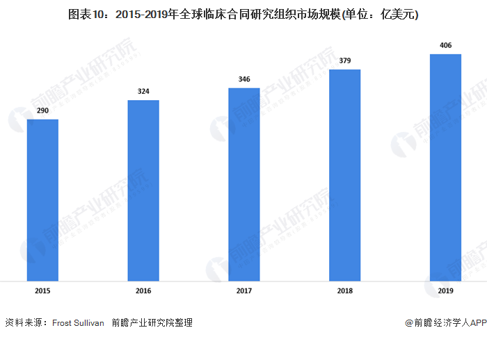 2020年中国及全球药品研发行业市场现状(图10) 图表10:2015-2019年全球临床合同研究组织市场规模(单位:亿美元)
