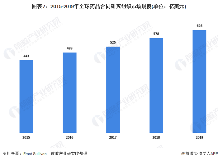 2020年中国及全球药品研发行业市场现状(图7) 图表7:2015-2019年全球药品合同研究组织市场规模(单位:亿美元)