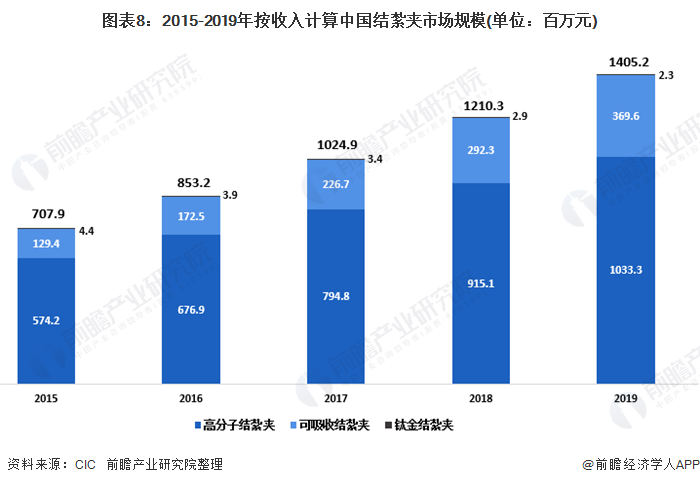 2020年中国微创外科手术器械及配件市场现状(图8) 图表8:2015-2019年按收入计算中国结紮夹市场规模(单位:百万元)