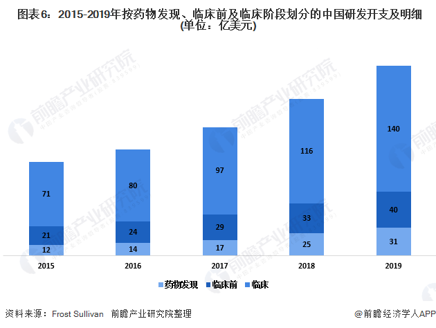 2020年中国及全球药品研发行业市场现状(图6) 图表6:2015-2019年按药物发现、临床前及临床阶段划分的中国研发开支及明细(单位:亿美元)