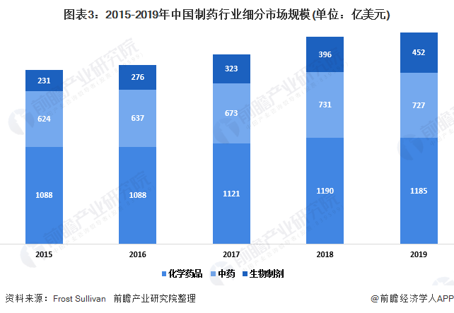 2020年中国及全球药品研发行业市场现状(图3) 图表3:2015-2019年中国制药行业细分市场规模(单位:亿美元)