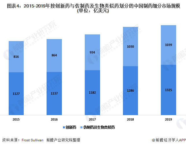 2020年中国及全球药品研发行业市场现状(图4) 图表4:2015-2019年按创新药与仿制药及生物类似药划分的中国制药细分市场规模(单位:亿美元)