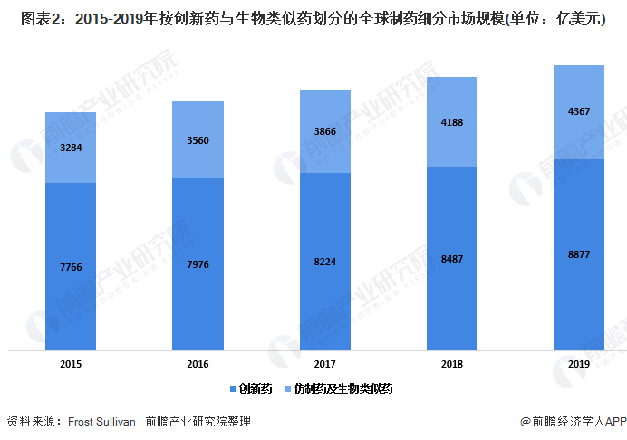 2020年中国及全球药品研发行业市场现状(图2) 图表2:2015-2019年按创新药与生物类似药划分的全球制药细分市场规模(单位:亿美元)