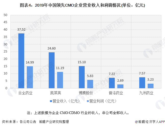 图表4：2019年中国领先CMO企业营业收入和利润情况(单位：亿元)