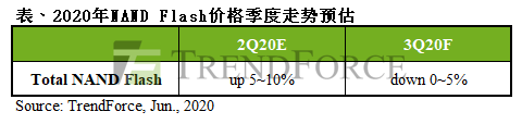 NAND Falsh价格走势预估；A股半导体队伍再添新军(图1)