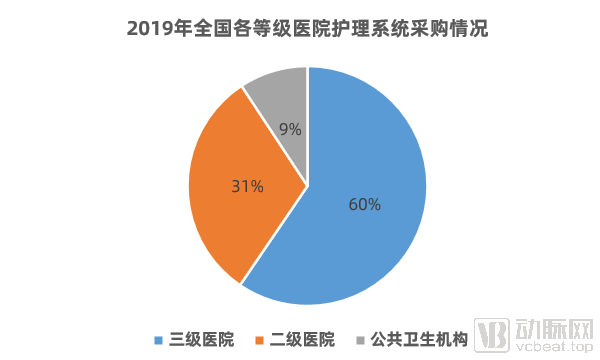 新政出台,护理信息化的发展趋势如何?(图5) 图片6.png
