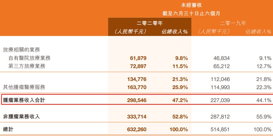 海吉亚医疗:会是肿瘤特色医疗机构中的“爱尔眼科”吗?(图1) 海吉亚医疗:会是肿瘤特色医疗机构中的“爱尔眼科”吗?(图1)