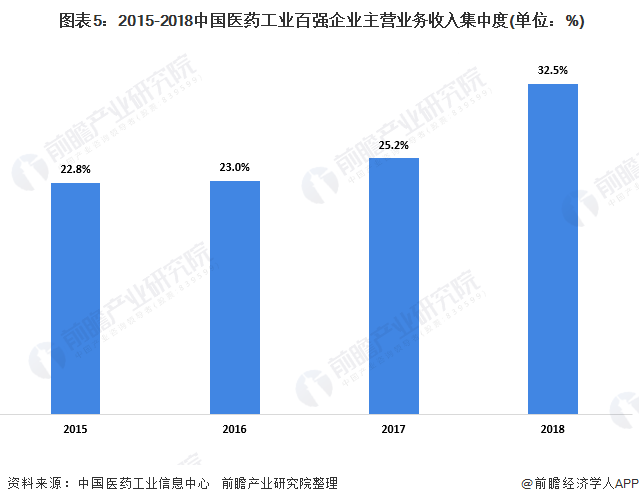 2020年中国医药工业发展现状及竞争格局分析(图5) 图表5:2015-2018中国医药工业百强企业主营业务收入集中度(单位:%)