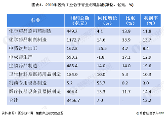 2020年中国医药工业发展现状及竞争格局分析(图4) 图表4:2019年医药工业各子行业利润总额(单位:亿元,%)