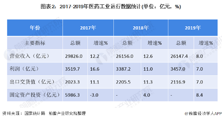 2020年中国医药工业发展现状及竞争格局分析(图2) 图表2:2017-2019年医药工业运行数据统计(单位:亿元,%)