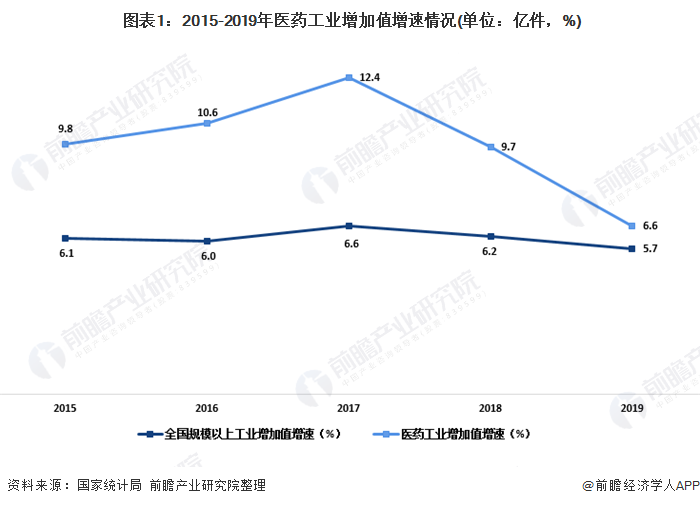 2020年中国医药工业发展现状及竞争格局分析(图1) 图表1:2015-2019年医药工业增加值增速情况(单位:亿件,%)