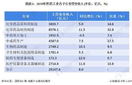 2020年中国医药工业发展现状及竞争格局分析(图3) 图表3:2019年医药工业各子行业营业收入(单位:亿元,%)