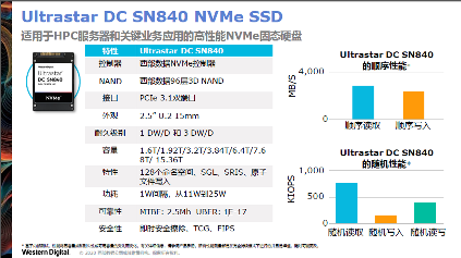 西部数据发布最新企业级存储解决方案:第三代NVMe SSD+NVMe-oF存储平台(图3) 西部数据发布最新企业级存储解决方案:第三代NVMe SSD+NVMe-oF存储平台(图3)
