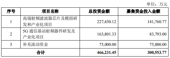 卓胜微拟募资约30亿元 与Foundry合作建前道晶圆生产专线(图1)