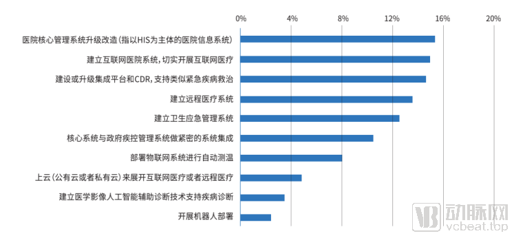 智慧医院打出亿级订单,新一代HIS革新传统市场(图1) image.png