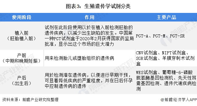 2020年中国生殖遗传学医疗器械市场发展现状分析(图3) 图表3:生殖遗传学试剂分类