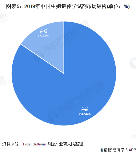 2020年中国生殖遗传学医疗器械市场发展现状分析(图5) 图表5:2019年中国生殖遗传学试剂市场结构(单位:%)