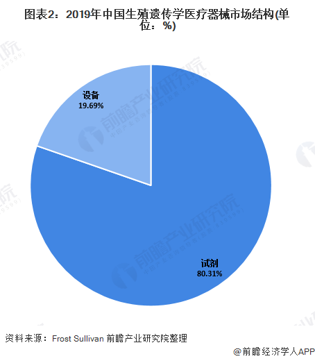 2020年中国生殖遗传学医疗器械市场发展现状分析(图2) 图表2:2019年中国生殖遗传学医疗器械市场结构(单位:%)