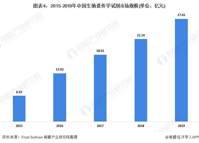 2020年中国生殖遗传学医疗器械市场发展现状分析(图4) 图表4:2015-2019年中国生殖遗传学试剂市场规模(单位:亿元)