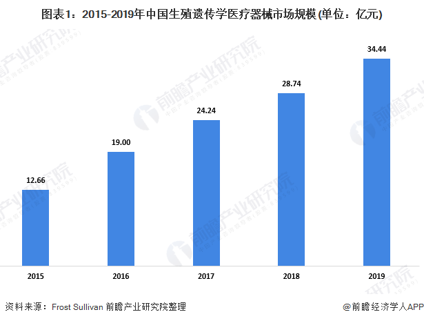 2020年中国生殖遗传学医疗器械市场发展现状分析(图1) 图表1:2015-2019年中国生殖遗传学医疗器械市场规模(单位:亿元)