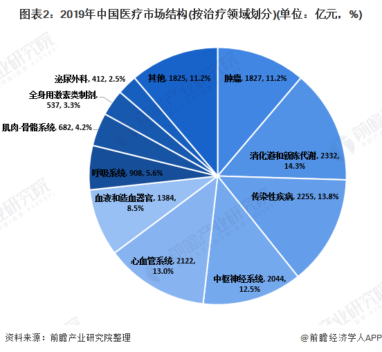 2020年中国医药细分行业市场发展现状(图2) 图表2:2019年中国医疗市场结构(按治疗领域划分)(单位:亿元,%)