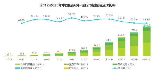 京东健康凭借什么成为最年轻的独角兽?(图6) 京东健康凭借什么成为最年轻的独角兽?(图6)