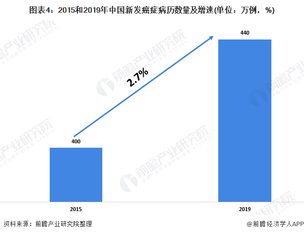 2020年中国医药细分行业市场发展现状(图4) 图表4:2015和2019年中国新发癌症病历数量及增速(单位:万例,%)