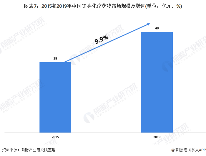 2020年中国医药细分行业市场发展现状(图7) 图表7:2015和2019年中国铂类化疗药物市场规模及增速(单位:亿元,%)