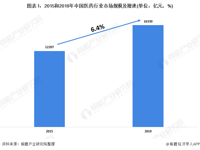 2020年中国医药细分行业市场发展现状(图1) 图表1:2015和2019年中国医药行业市场规模及增速(单位:亿元,%)