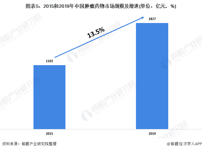 2020年中国医药细分行业市场发展现状(图5) 图表5:2015和2019年中国肿瘤药物市场规模及增速(单位:亿元,%)