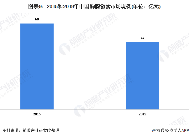 2020年中国医药细分行业市场发展现状(图9) 图表9:2015和2019年中国胸腺激素市场规模(单位:亿元)