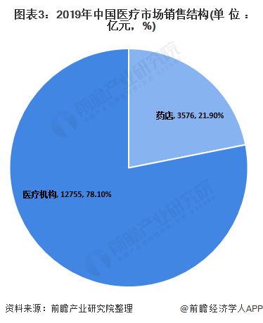 2020年中国医药细分行业市场发展现状(图3) 图表3:2019年中国医疗市场销售结构(单位:亿元,%)