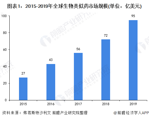 中国生物类似药市场发展现状 国内进入发展黄金期(图1) 图表1:2015-2019年全球生物类似药市场规模(单位:亿美元)