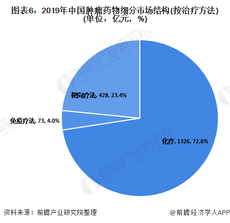 2020年中国医药细分行业市场发展现状(图6) 图表6:2019年中国肿瘤药物细分市场结构(按治疗方法)(单位:亿元,%)