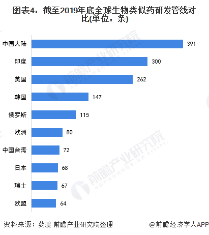 中国生物类似药市场发展现状 国内进入发展黄金期(图4) 图表4:截至2019年底全球生物类似药研发管线对比(单位:条)