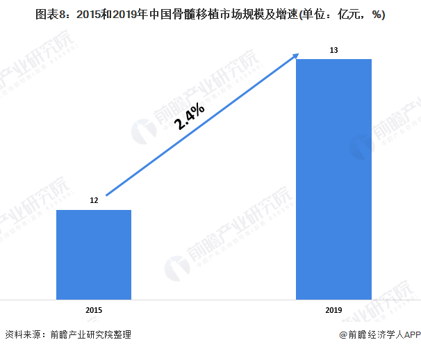 2020年中国医药细分行业市场发展现状(图8) 图表8:2015和2019年中国骨髓移植市场规模及增速(单位:亿元,%)