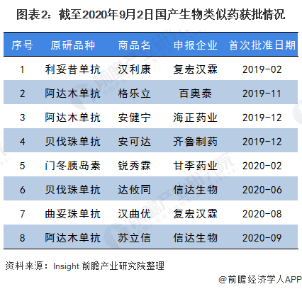 中国生物类似药市场发展现状 国内进入发展黄金期(图2) 图表2:截至2020年9月2日国产生物类似药获批情况