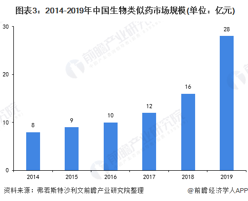 中国生物类似药市场发展现状 国内进入发展黄金期(图3) 图表3:2014-2019年中国生物类似药市场规模(单位:亿元)