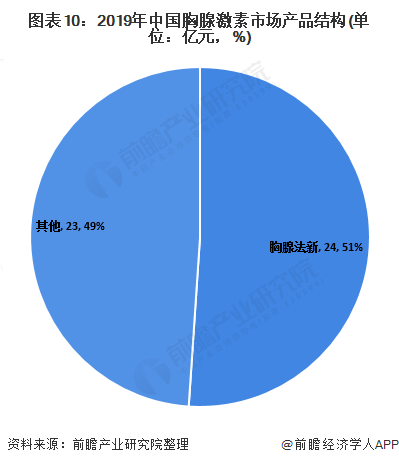2020年中国医药细分行业市场发展现状(图10) 图表10:2019年中国胸腺激素市场产品结构(单位:亿元,%)