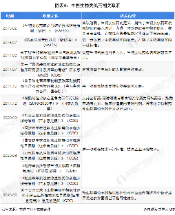 中国生物类似药市场发展现状 国内进入发展黄金期(图6) 图表6:中国生物类似药相关政策