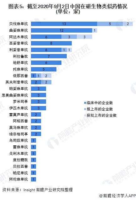 中国生物类似药市场发展现状 国内进入发展黄金期(图5) 图表5:截至2020年9月2日中国在研生物类似药情况(单位:家)
