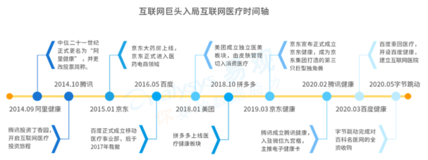 京东健康凭借什么成为最年轻的独角兽?(图3) 京东健康凭借什么成为最年轻的独角兽?(图3)