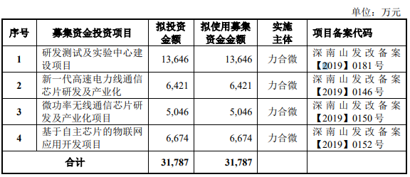 这家IC设计企业科创板申请迎来新进展(图1) 这家IC设计企业科创板申请迎来新进展(图1)