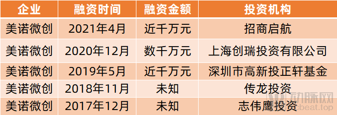 美诺微创完成Pre-A+轮融资,计划打造中国版“美敦力”(图1) image.png