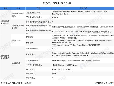 2021年中国康复医疗行业市场现状与发展前景分析(图2) 图表2:康复机器人分类