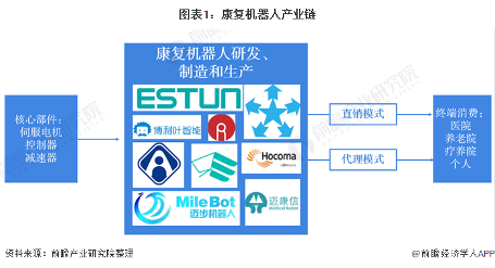 2021年中国康复医疗行业市场现状与发展前景分析(图1) 图表1:康复机器人产业链