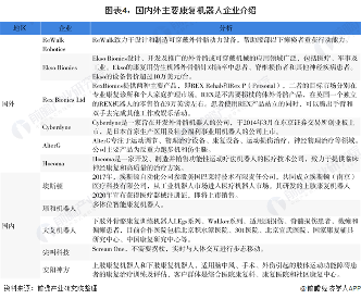 2021年中国康复医疗行业市场现状与发展前景分析(图4) 图表4:国内外主要康复机器人企业介绍